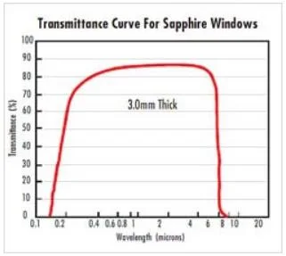 Sapphire Plate Sapphire Crystal Substrate Blank